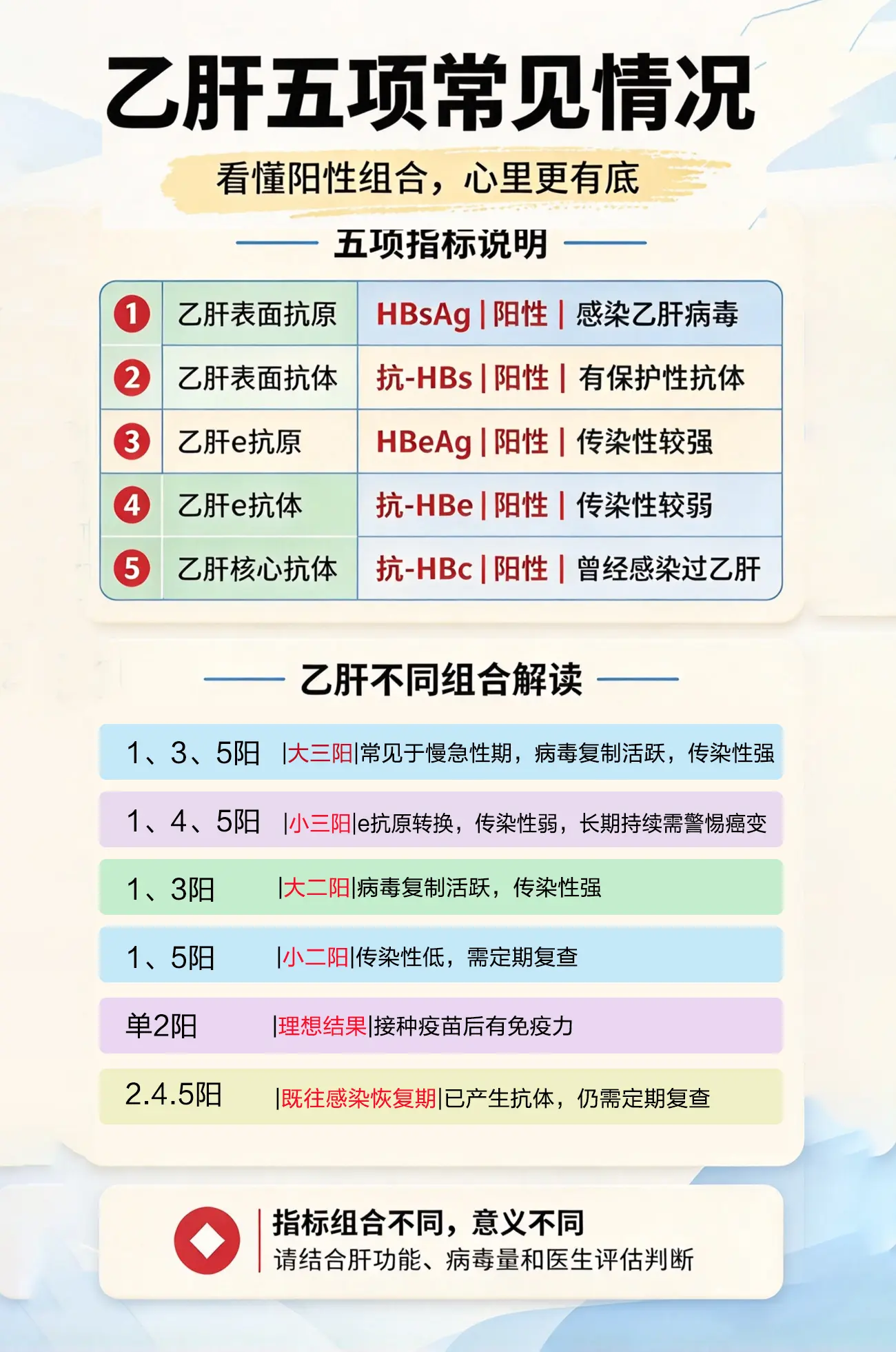 乙肝五项常见情况