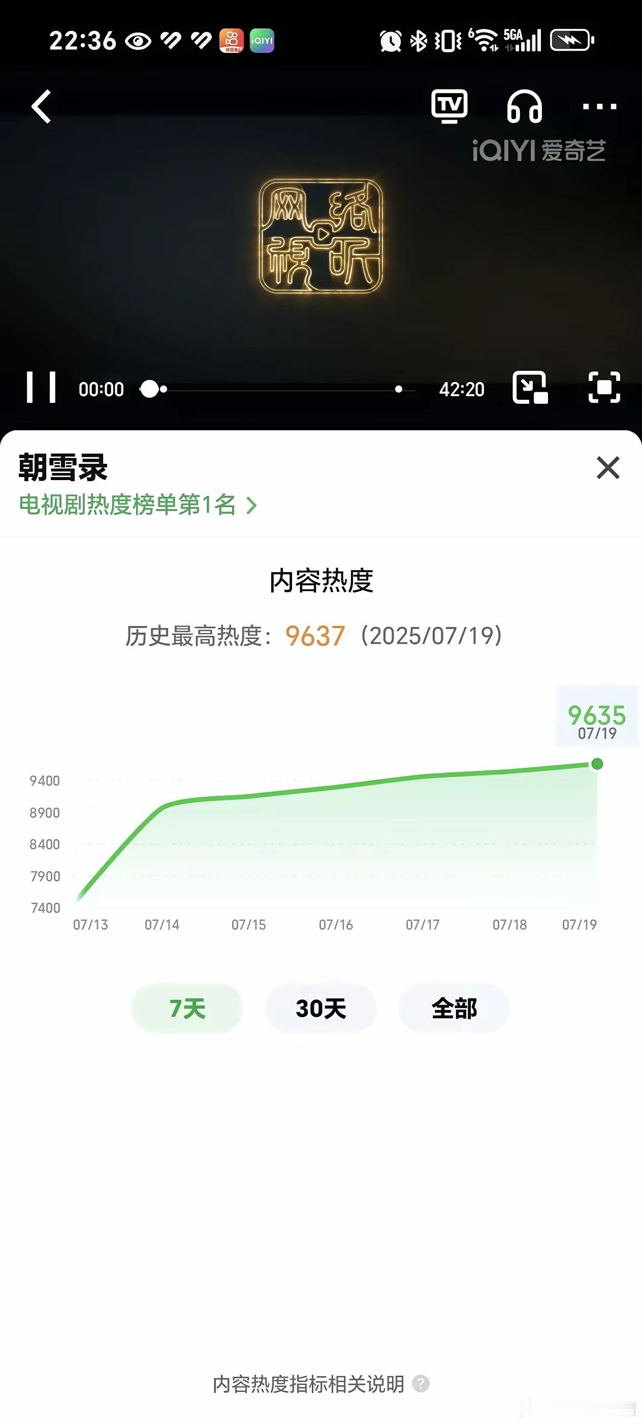 《昭雪录》站内热度已超《书卷一梦》昭雪录7月19日爱奇艺热度9637，已经超过了