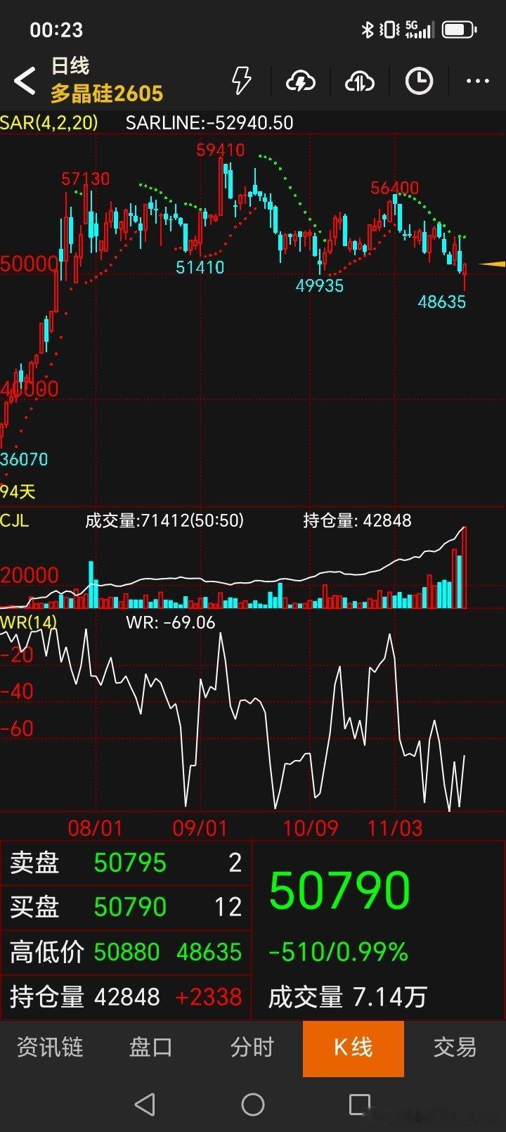周五按自己的交易规则把碳酸锂全部清空了，碳酸锂一个月总盈利20万，比我的预期30