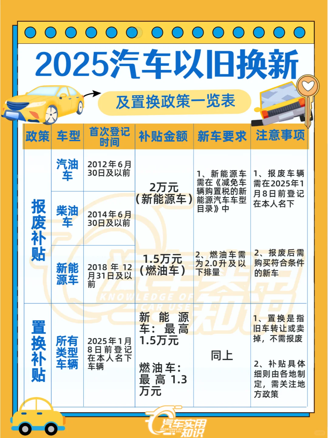 2025汽车以旧换新及置换政策一览表！