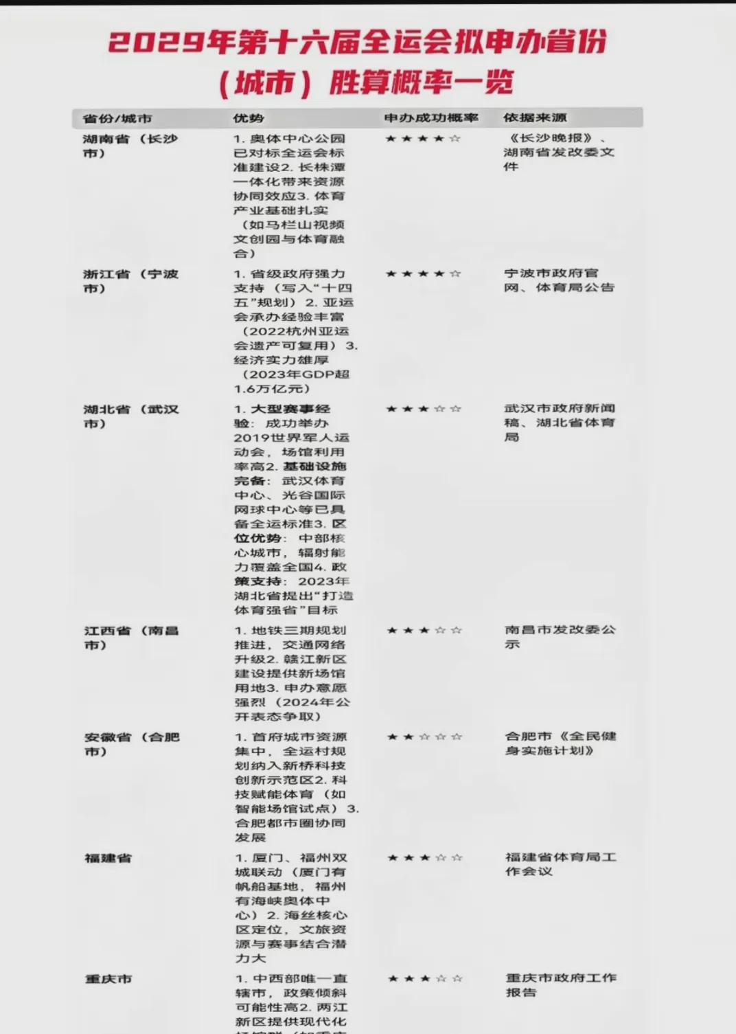 成都放弃，重庆也撤回了！全国运动会魅力不再？目前角逐2029年第十六届全