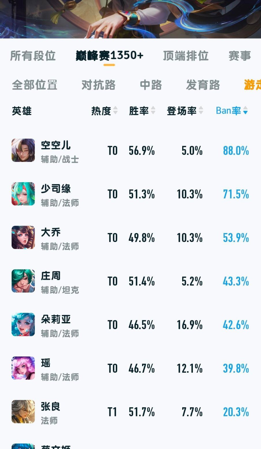 空空儿绝对是近两年来最强的新英雄[吃瓜]数据全方位碾压所有辅助，80+禁用率，削