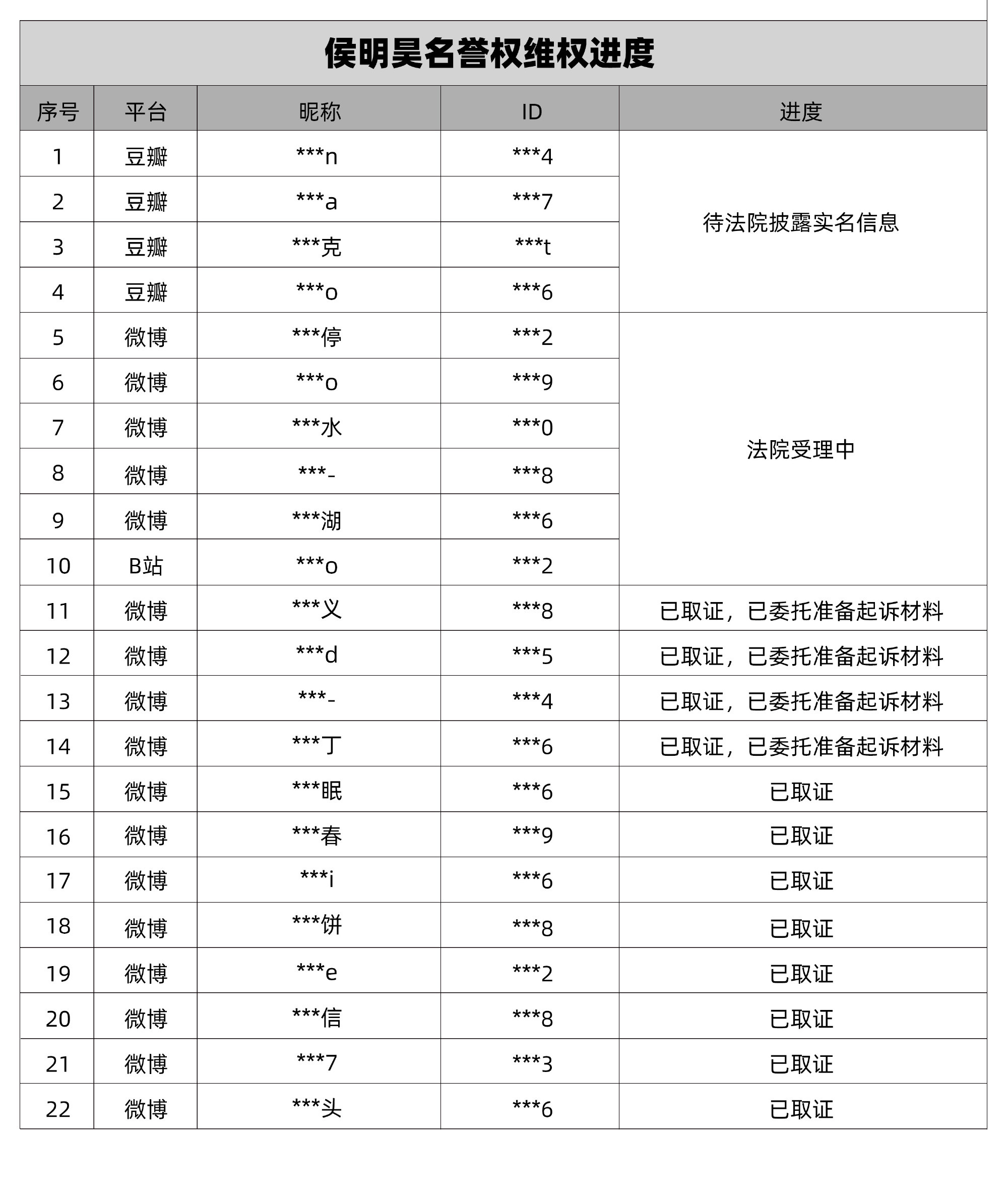 侯明昊告黑侯明昊工作室公布维权进度侯明昊工作室公布维权进度，“我方已采取法律手