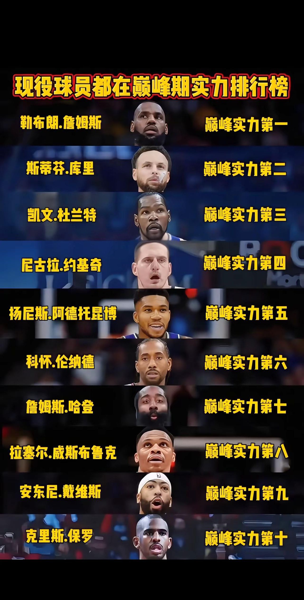 现役球员巅峰实力排行榜，詹姆斯第一，库里高了！​​​