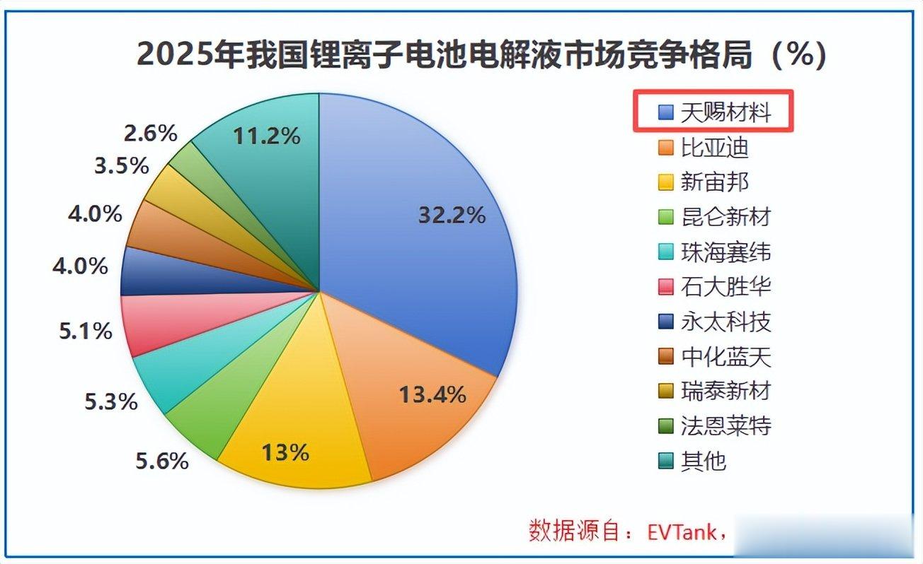天赐材料, 狂斩1000亿订单!