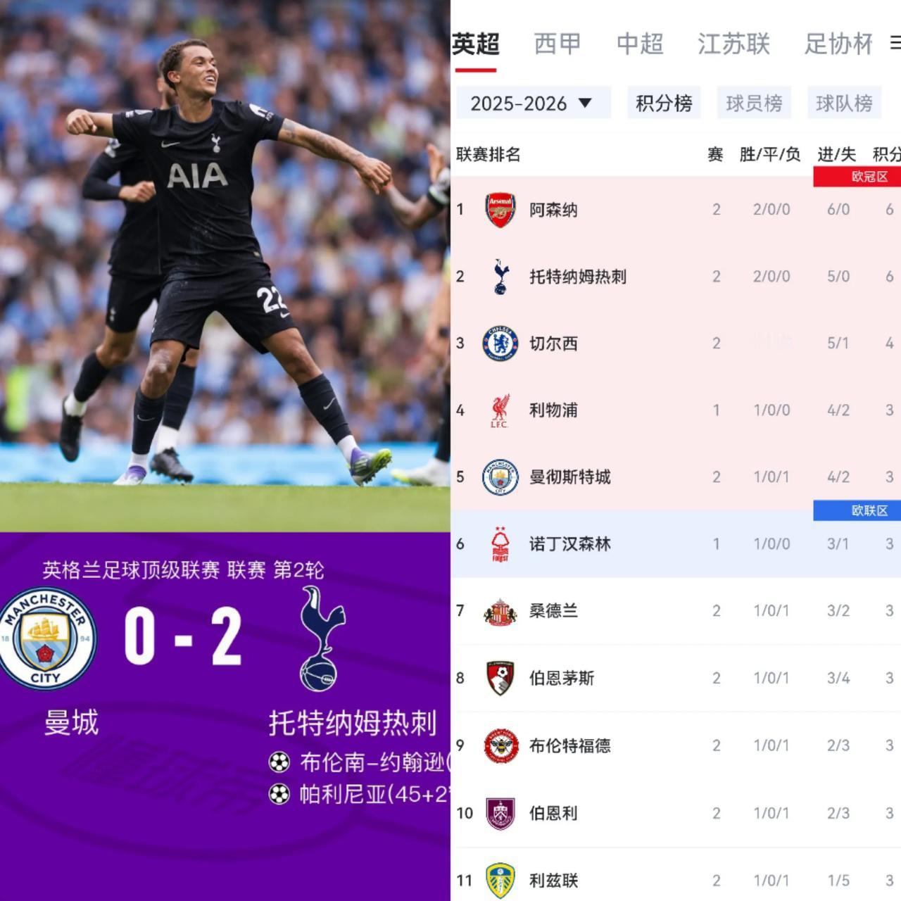 感觉今年英超还是红军和枪手争冠了！瓜式曼城已经大势已去。感觉现在的曼城有点不伦