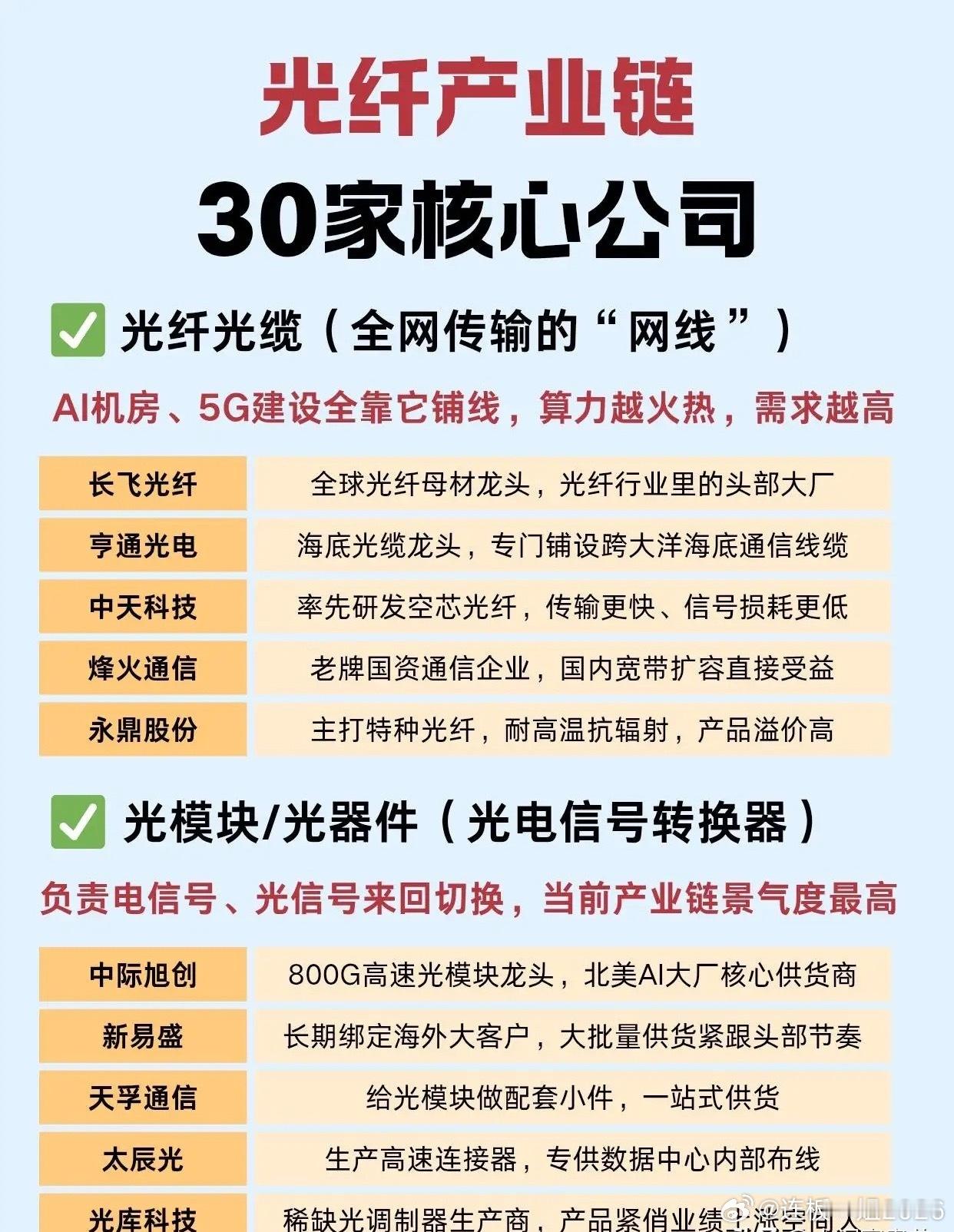 光纤产业链30家核心公司整理！|||AI算力爆发带飞光纤赛道，分5大环节一次性理