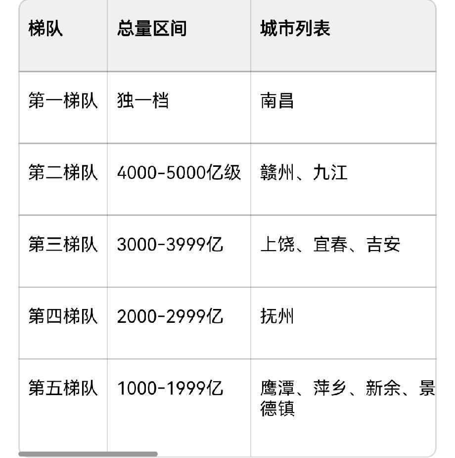 江西11个设区市2025全年GDP总量分层第一梯队，独一档：南昌；第二梯