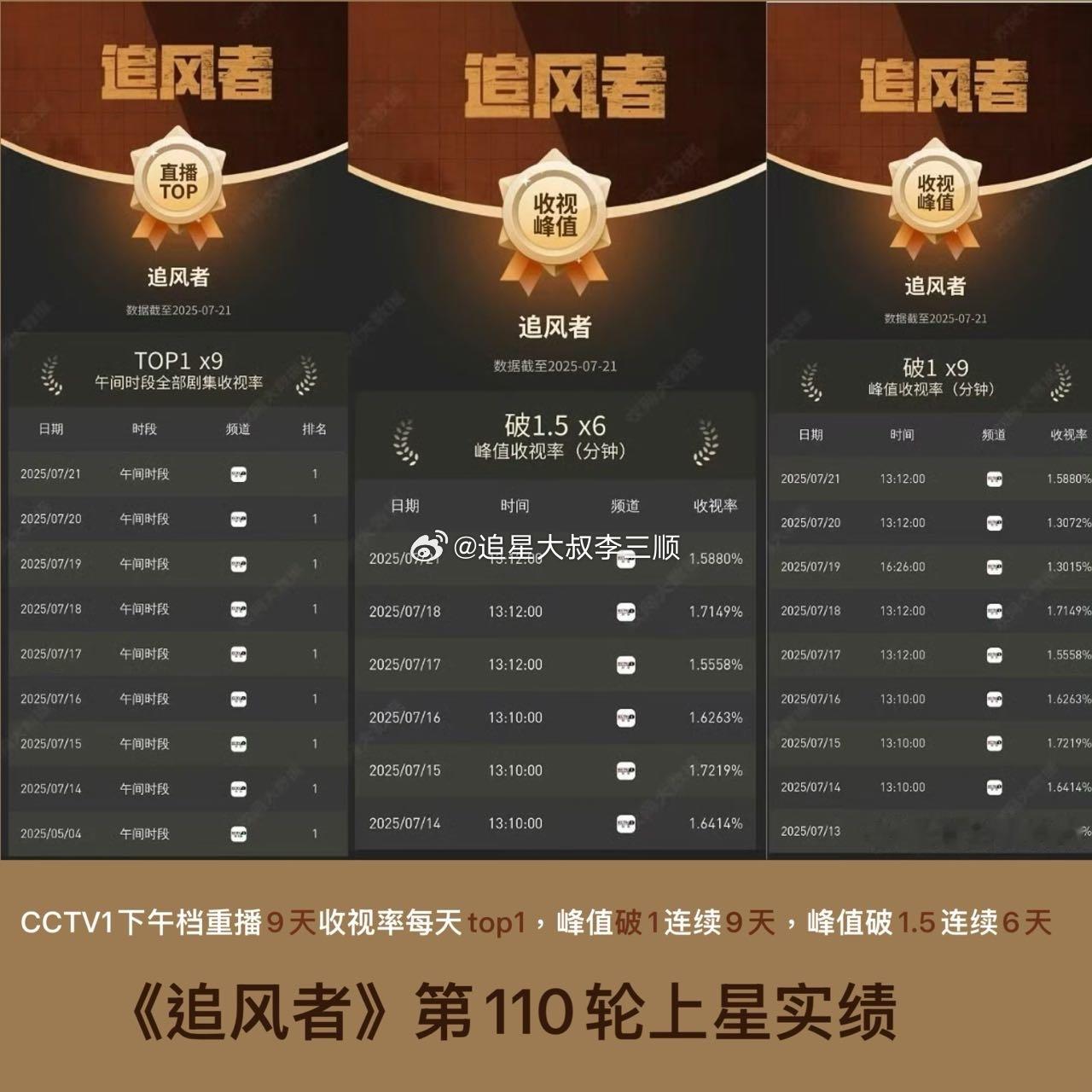 tg王一博《追风者》第110轮上星实绩：CCTV1下午档重播9天收视率每天to