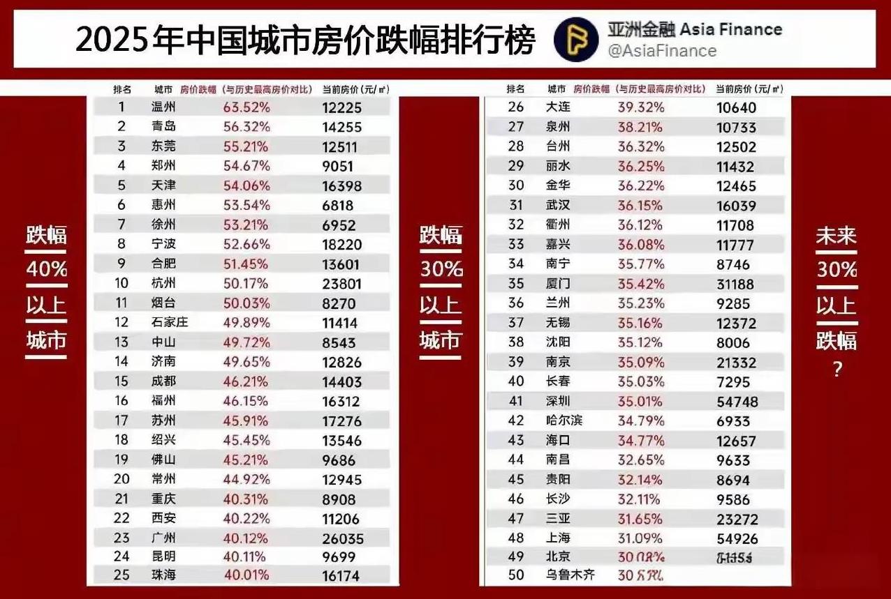 2025年中国城市房价跌幅排行榜，有十一个城市房价跌幅超过了50％，有十四个城市