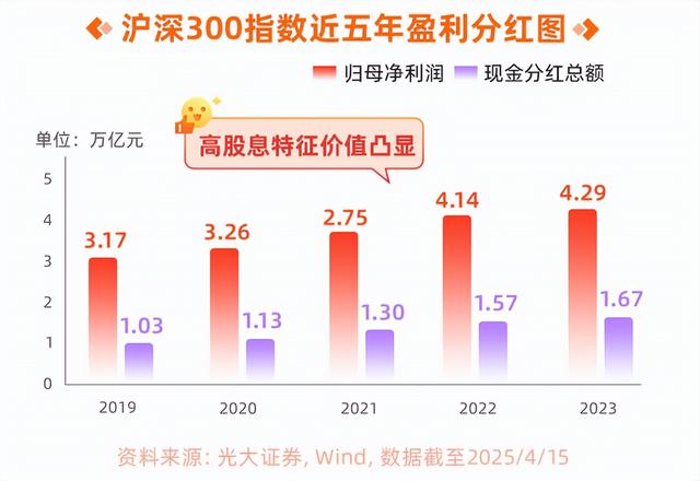 当沪深300股息率来到近20年高位…