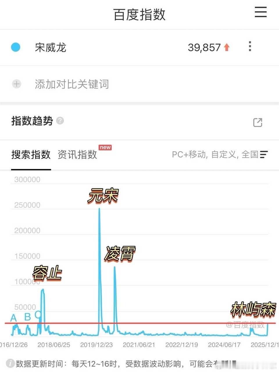 顶流ip男主这声量…还不如容止…怎会如此