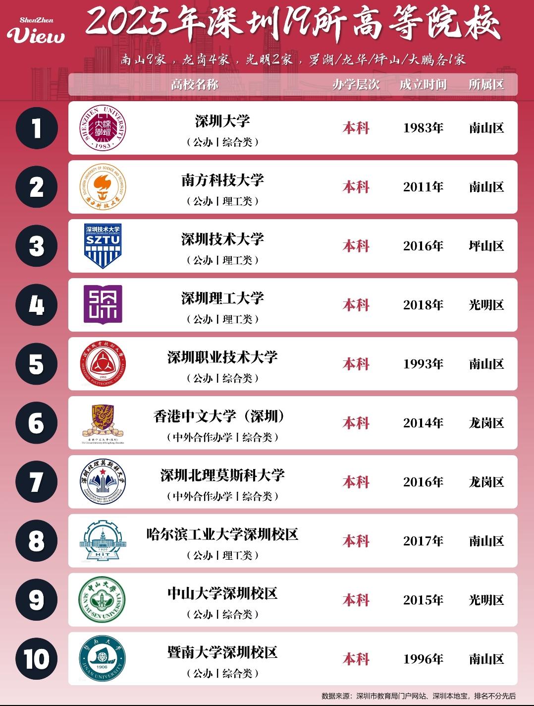 2025年深圳19所高等院校全解析，选校就业参考价值拉满深圳的高等教育发展