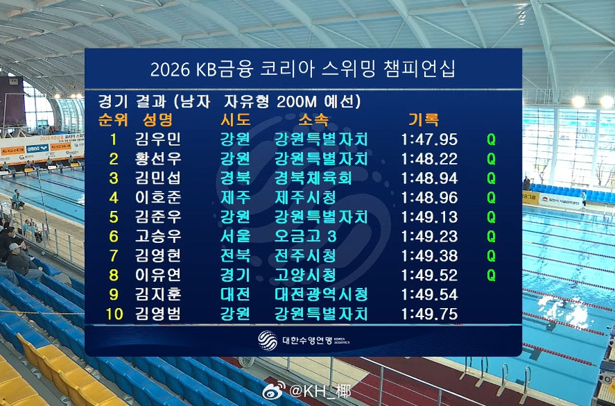 韩国游泳锦标赛男200自预赛金禹旻1:47.95黄宣优1:48.22金敏