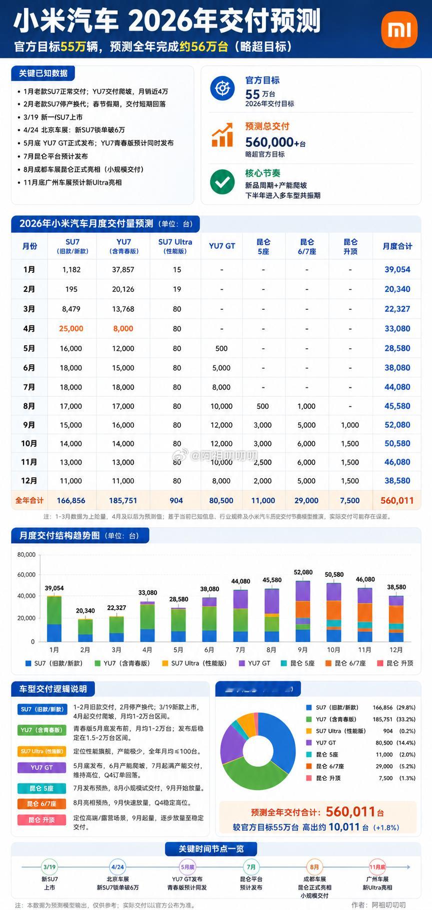 小米汽车2026年交付预测来了结合：1-3月上险量；官方55万辆年度目标；北