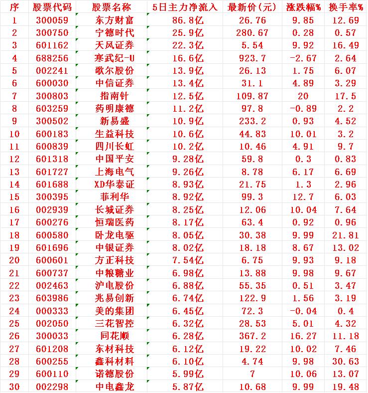 本周，整个市场“主力资金净流入”的30名单一览!序股票名称5日主力净流入