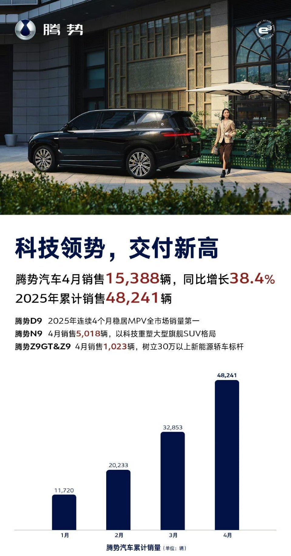 比亚迪20万以上的豪华车做起来了，新出的汉L，唐L不到一个月的时间快破两万，然后