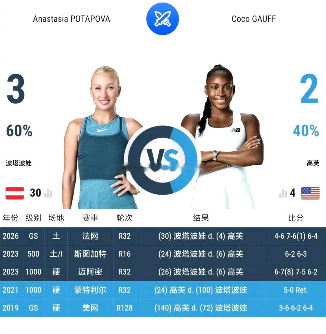 法网的冷风还在刮！Top10中的3位美国球员佩古拉、阿尼西莫娃、高芙都出局了……