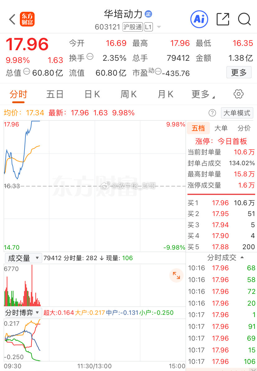 万兴财哥继续拿，华培涨停跟上节奏的老铁“178”。