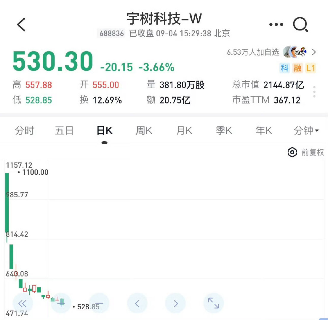 宇树的股价即便腰斩了也还是贵！非常羡慕嫉妒第一天卖的人，特别同情第一天买的人。这一套何时才能解套，很