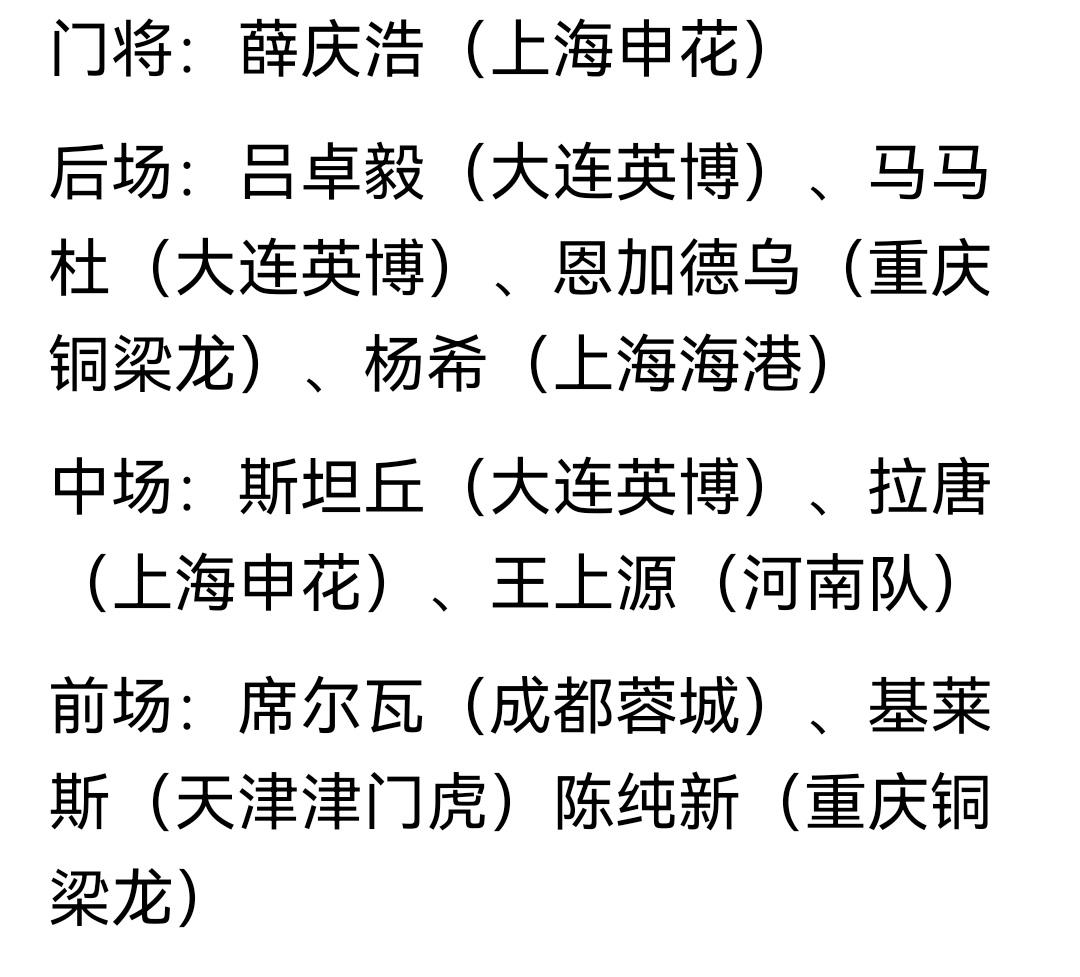 成都蓉城唯一入选中超第六轮最佳阵容的球员威林顿席尔瓦！其实按表现来看，蓉城应该没