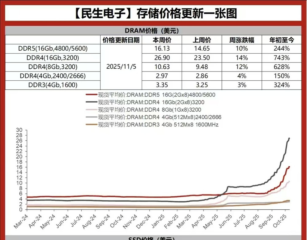 1TB内存价差达4000元, 存储涨价“压力棒”递给了手机厂