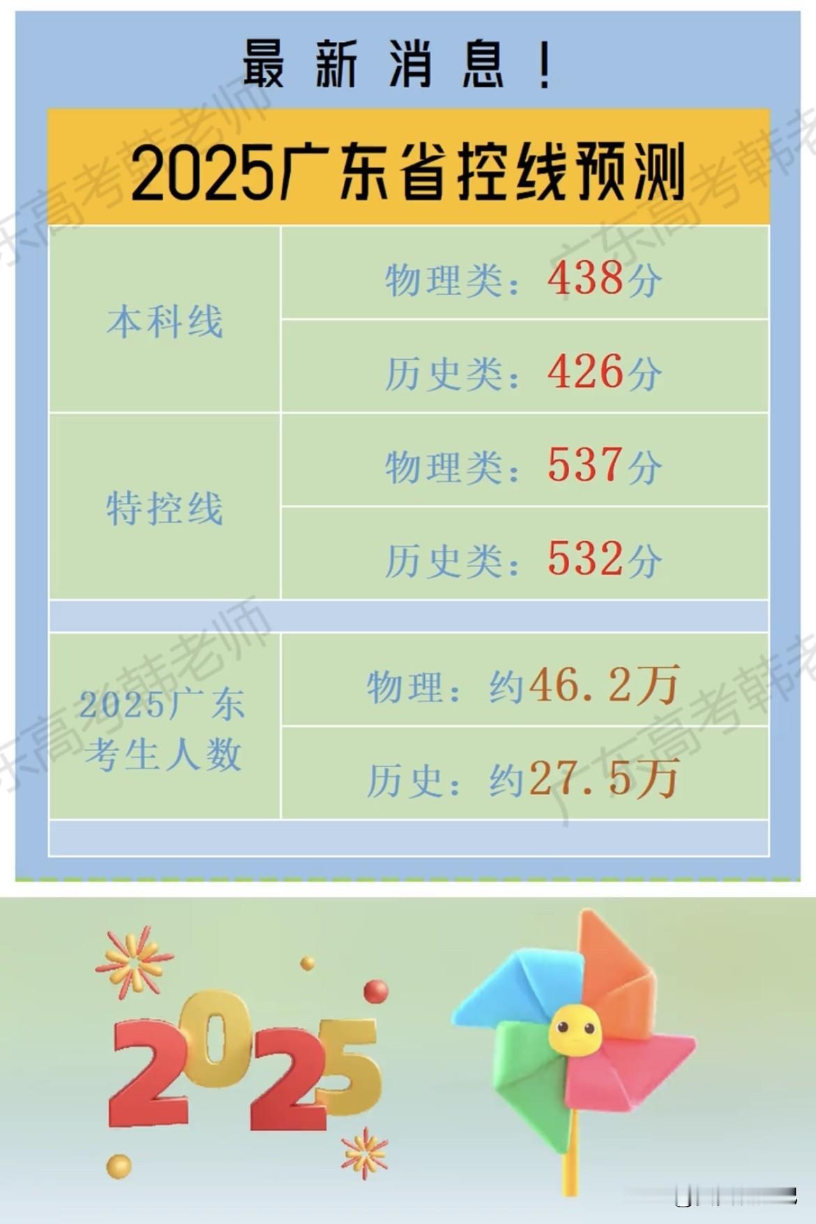 关于2025年广东高考分数，有不少预测。从一些分析来看，预计物理类本科分数线在4