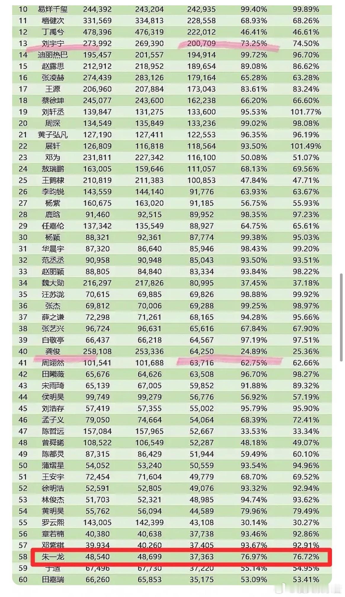 朱一龙没有国民度更可怕的是他已经去流量了，现在只剩3个商务，可能是商家觉得他购粉