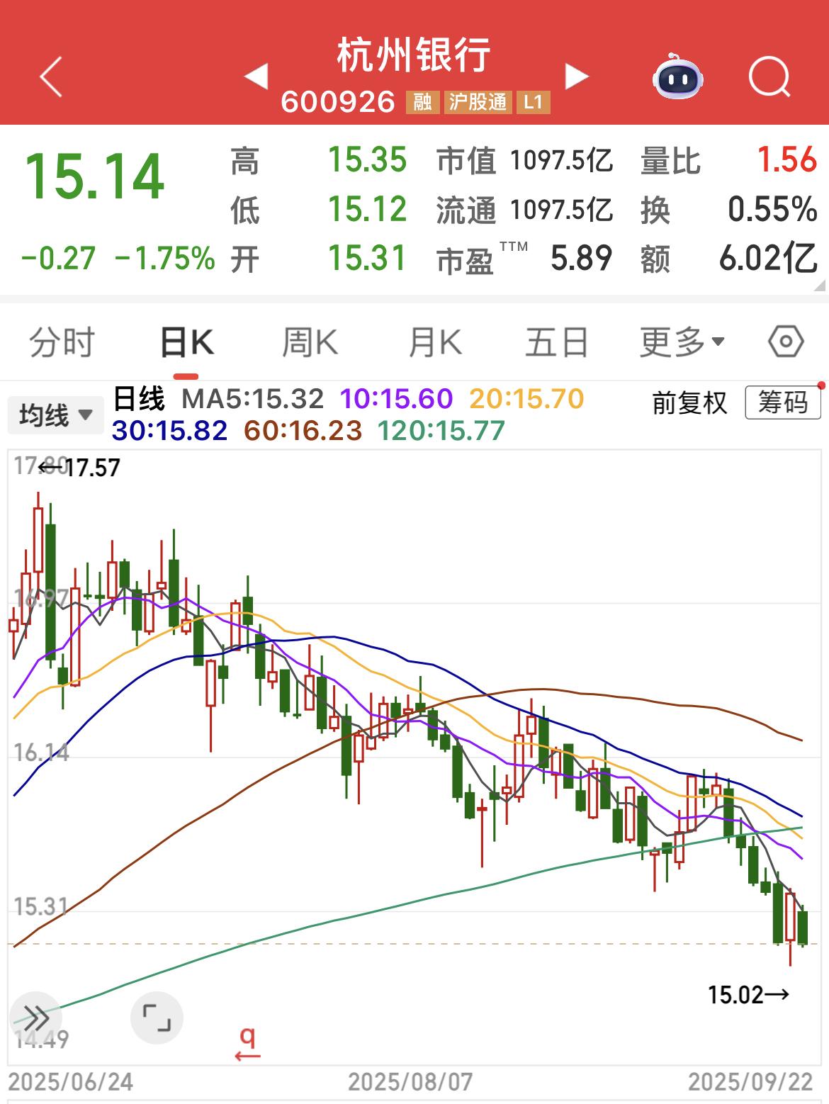 银行股中成长性最好的，也跌跌不休！