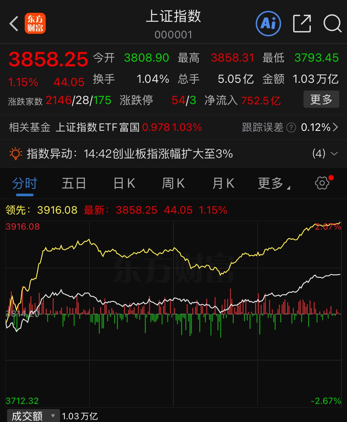 今天尾盘终于迎来一波有力拉升，资金主攻方向集中在半导体、光模块、光学光电、存储芯