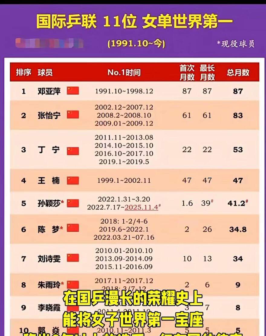 孙颖莎24岁，何须畏惧！大姐姐是我们的榜样，尊敬创造的荣誉！现役，孙颖莎世一