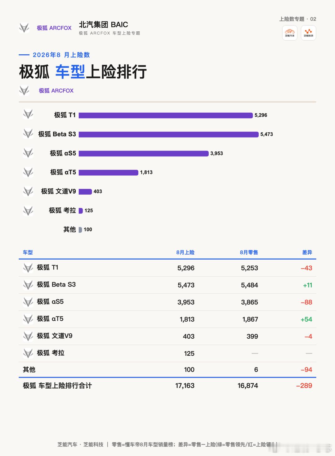 北汽8月上险销量3.2万台，BJ30近8千、极狐双小车月销破万三口径拆解8月上险