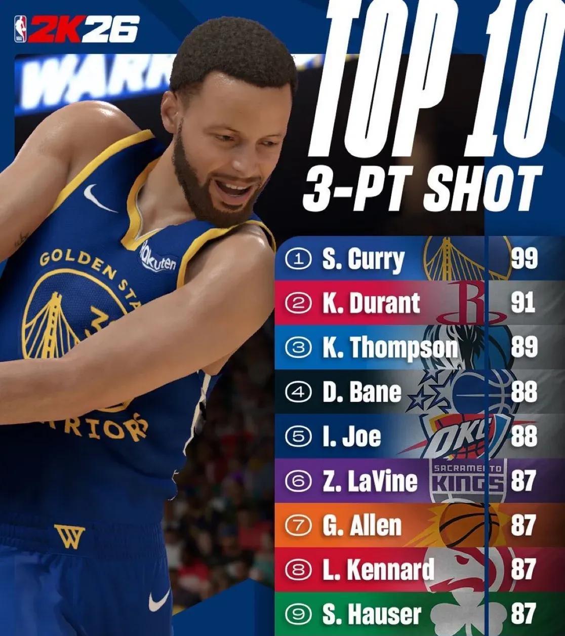 《NBA2K三分榜疯了？库里99分，华子87分怕不是按错计算器》家人们，NBA