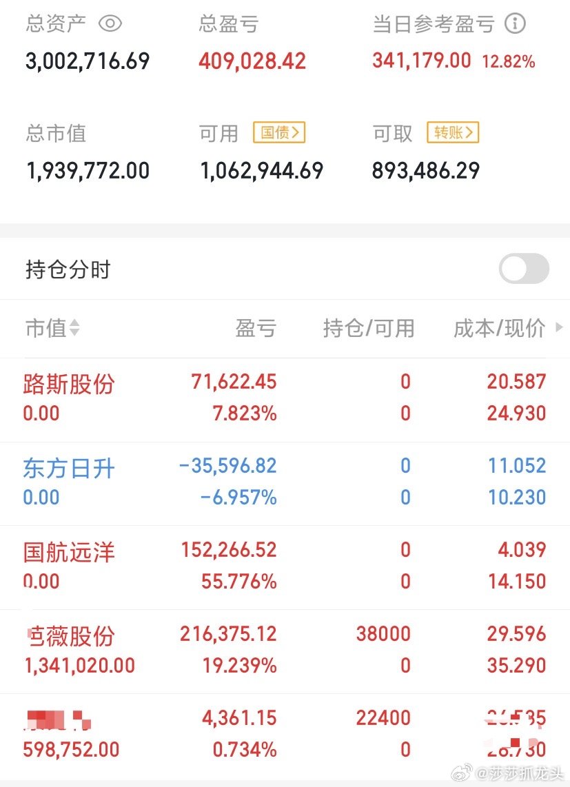 5月15日今天周4，莎莎预测是今天红周四的但是到目前为止大盘还是砸破了3400点
