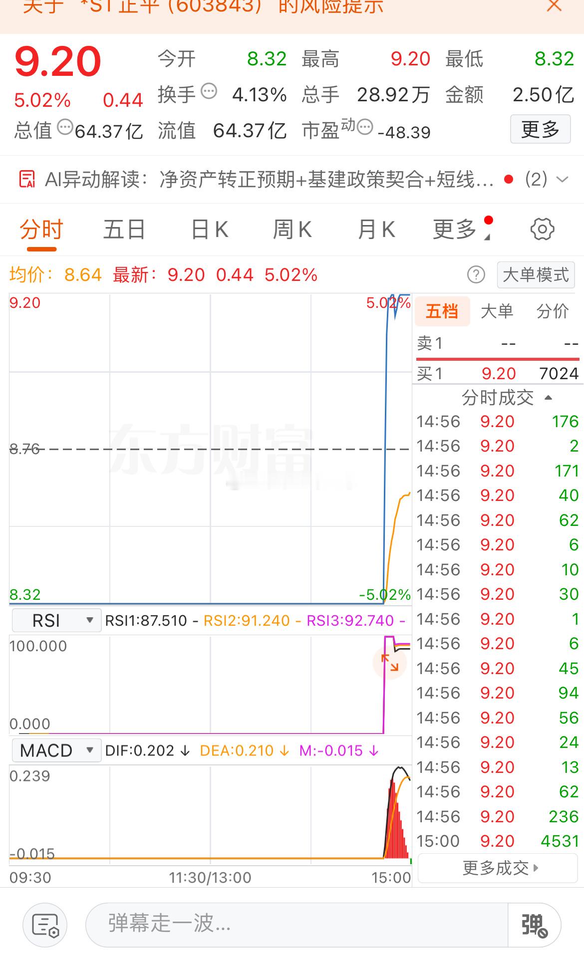 A股今天唯一地天板，从跌停拉到涨停干脆利落。该股前期高点下来已两连跌，今日开盘一