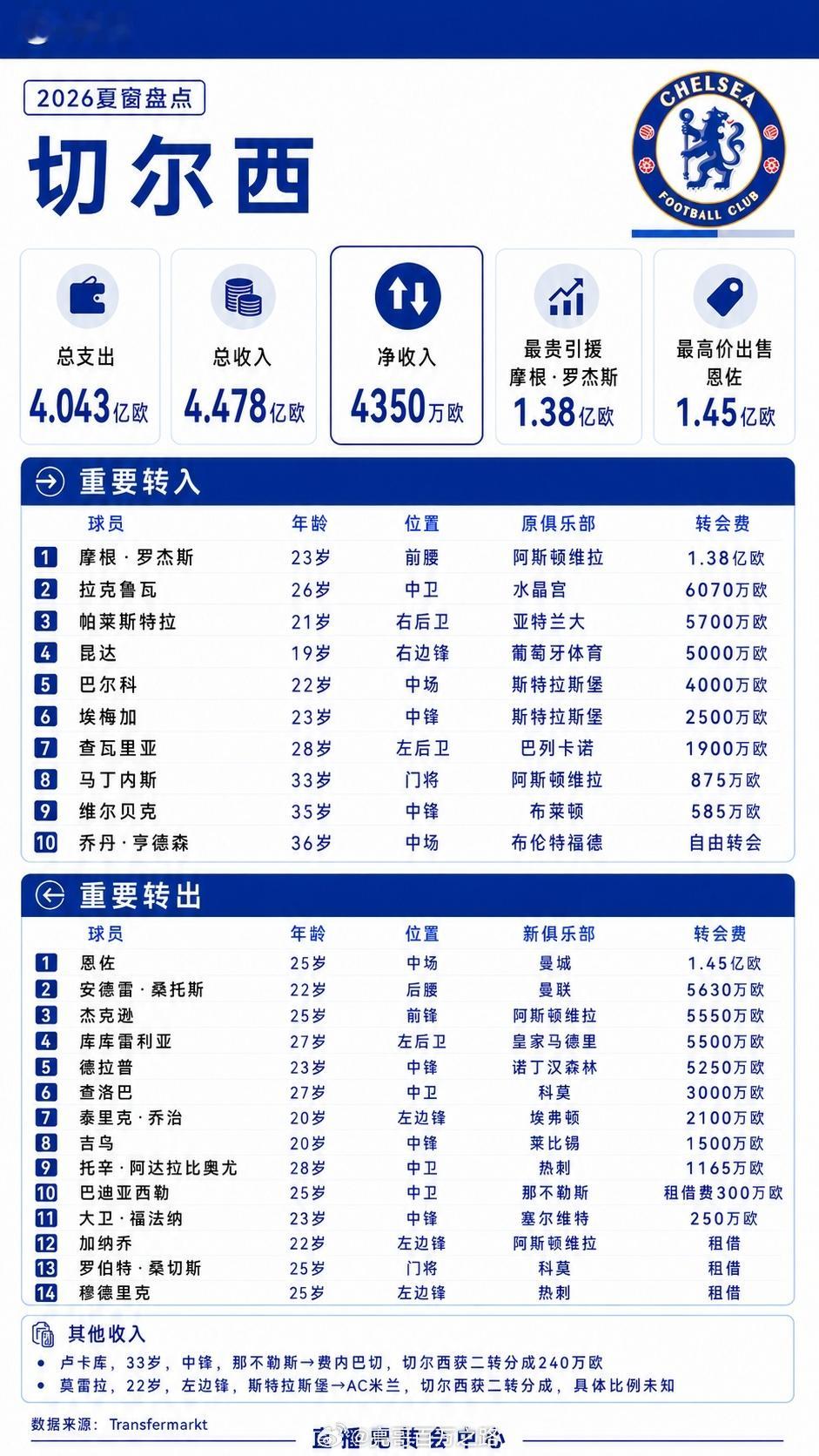 五大联赛夏窗正式关闭，切尔西完整转会账单出炉。德转统计，切尔西今夏总投入4.04