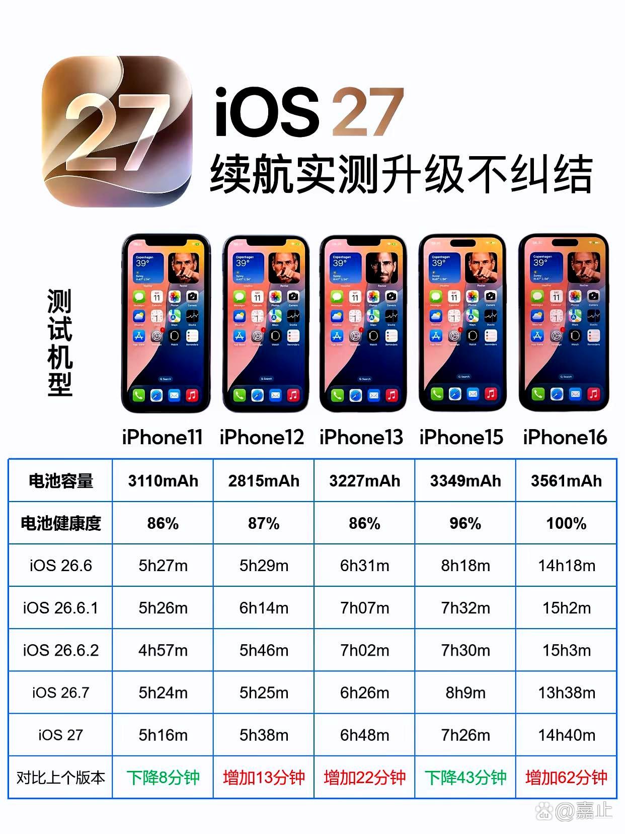 iOS27的续航实测结果反差很大。新出的iPhone16升级后电量更耐用了