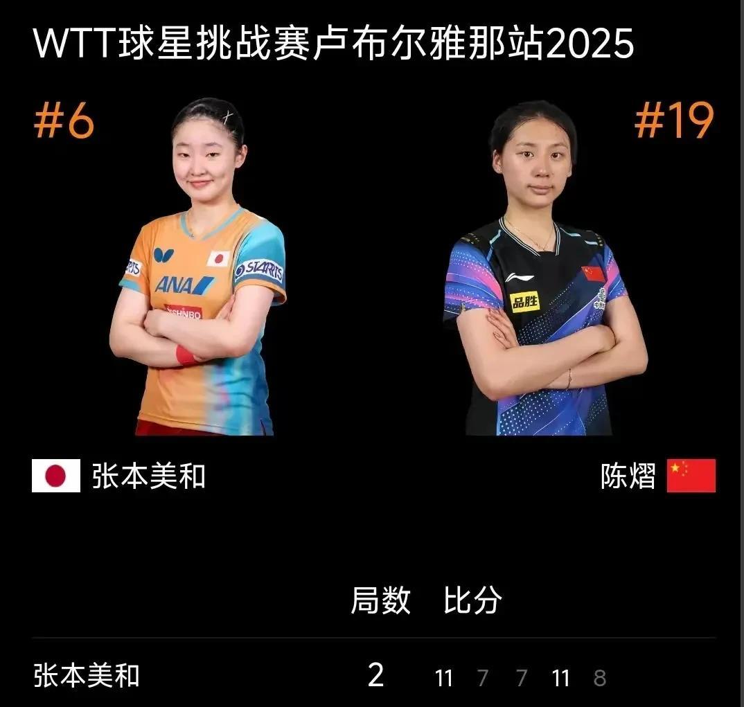 陈煜3：2战胜张本美和。这是卢布尔雅那星球挑战赛最好的消息了。作为女队后辈力量重