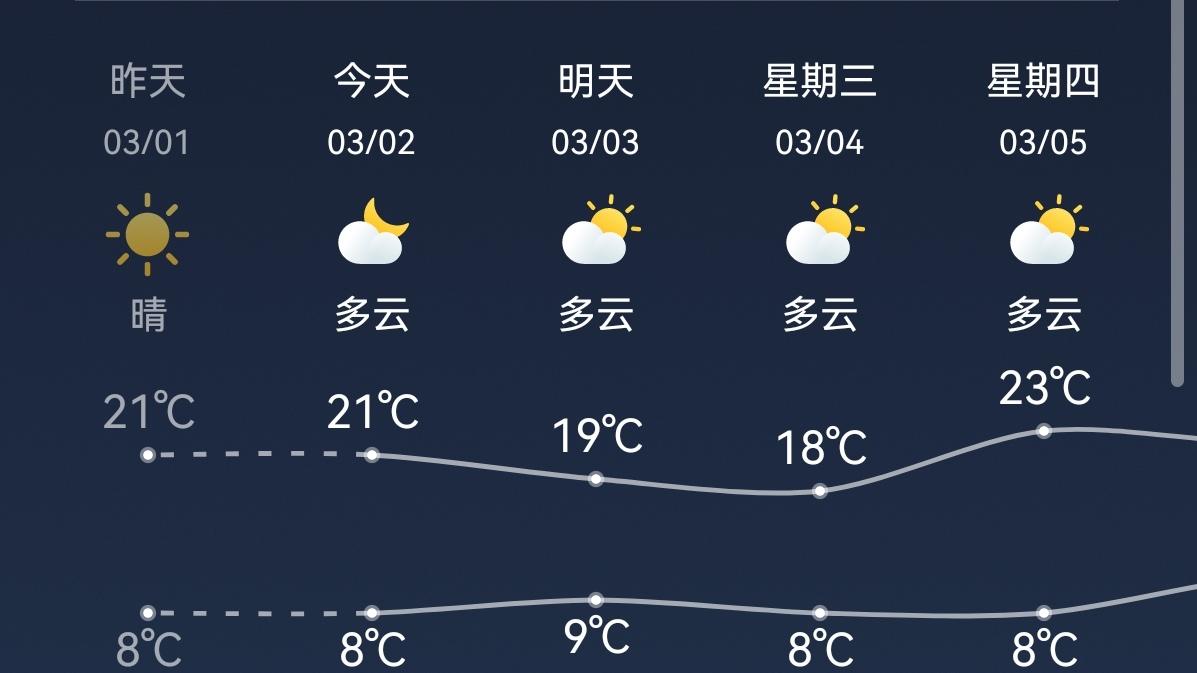 🔥晴暖预警！昆明本周艳阳高照，气象干旱持续！昆明人注意！本周以晴暖天气为主，气