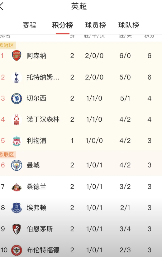 两轮过后已经看不到曼联的身影是不是舍不得去年那个位子今年最失意的两个球队一
