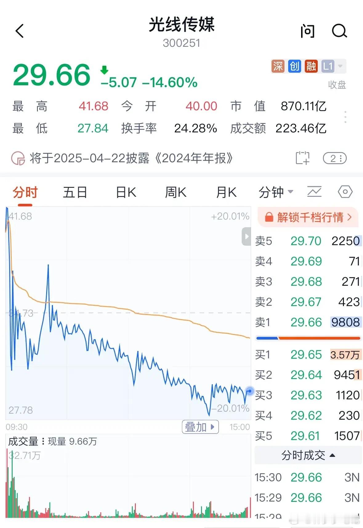 光线传媒巨量天地板，其他院线票吓尿了！一早高开追进去的那是死有余辜，不过，从盘中