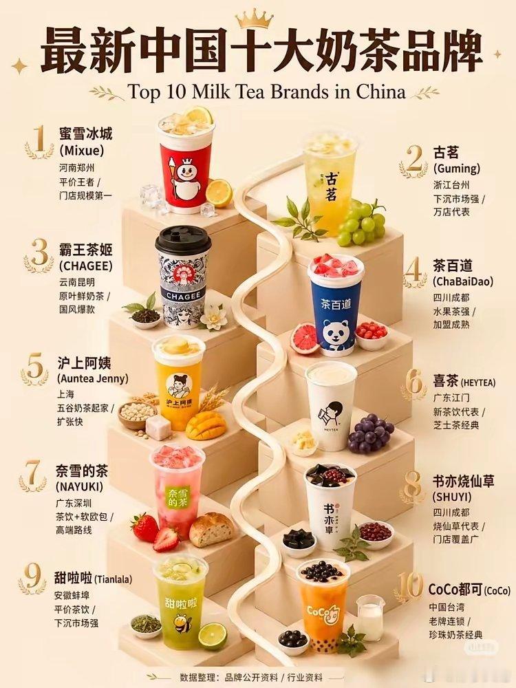 国内奶茶市场早已形成稳定格局，这份最新十大品牌榜单很有代表性。从平价亲民的蜜雪冰
