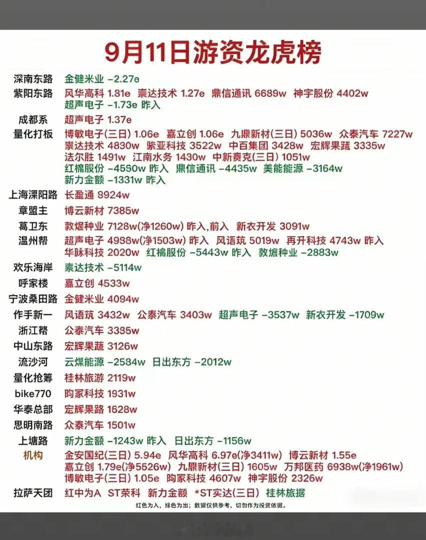 9.11周五看看游资大佬们都买了啥？！游资大佬抢筹龙虎榜！深南东路