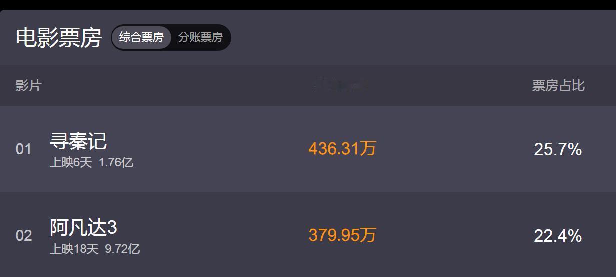 寻秦记上映了6天，总票房才1.76亿，可以说效果相当的不理想因为这部片子的总投