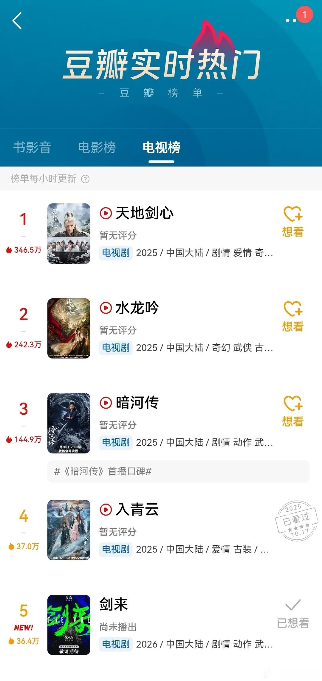 下午刚官宣，这个剑来已沙入电视剧热门榜第五，吴磊是真的牛​​​