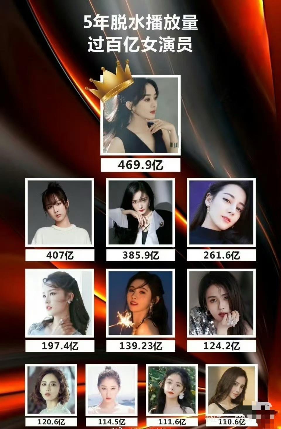 近五年脱💧播放量过百亿女演员​，符合预期吗​​​