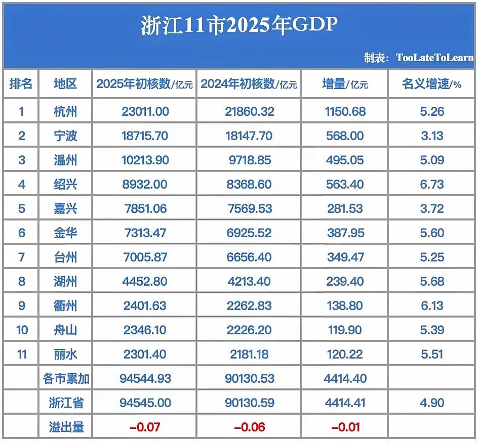 浙江2025各市GDP对比排名宁波有所放缓，绍兴增速亮眼，下一个破万亿的没出意