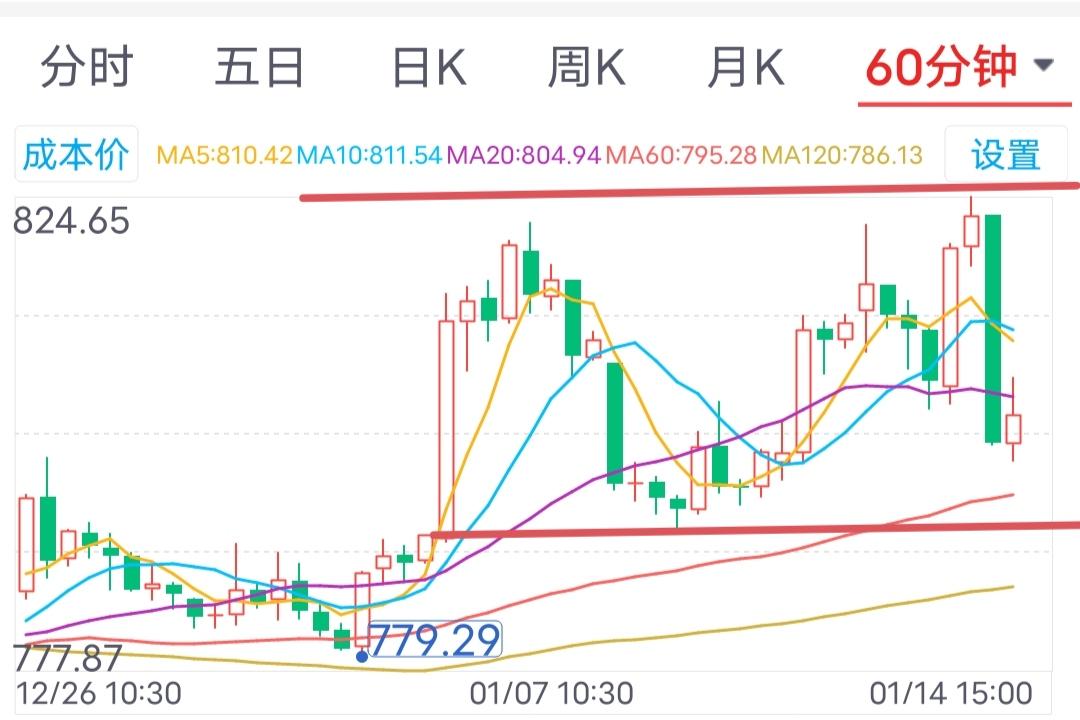 宽幅震荡！1月15日周四券商板块将走向何方？今日券商板块开盘805.8点，最