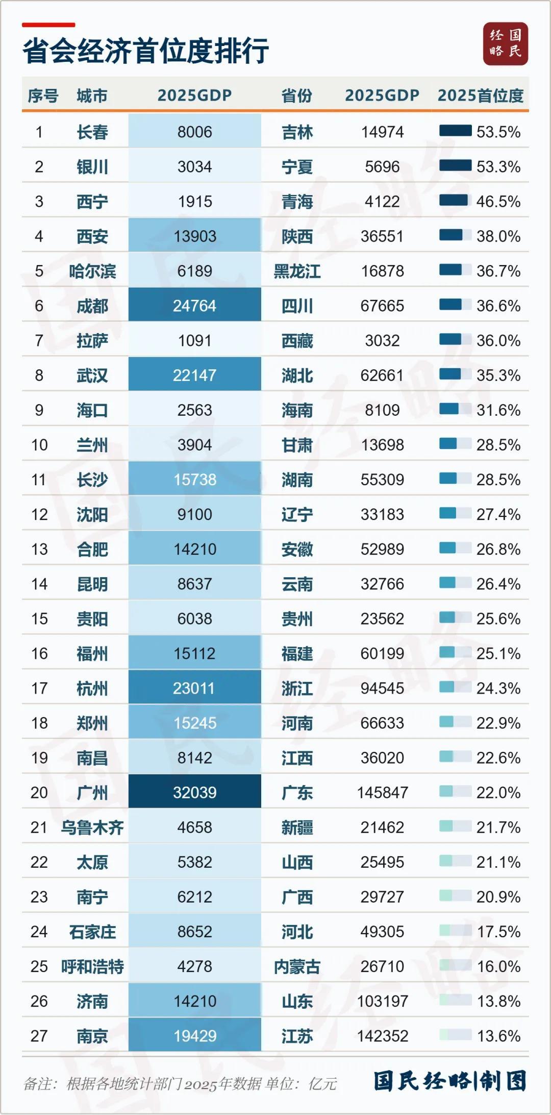 “强省会”最大的输家，还是出现了。过去五年，“强省会”是区域经济领域最响亮的四