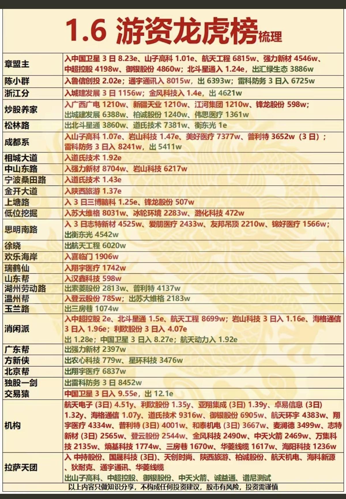 1.6周二全天游资抢筹龙虎榜！商业航天，脑机接口，固态电池，数字货币
